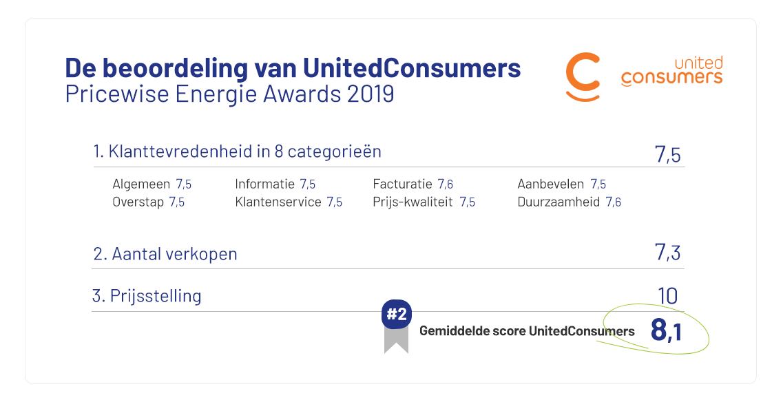 UnitedConsumers wint Zilveren Energie Award 2019 Energie-awards-2019-Klantbeoordeling-UnitedConsumers